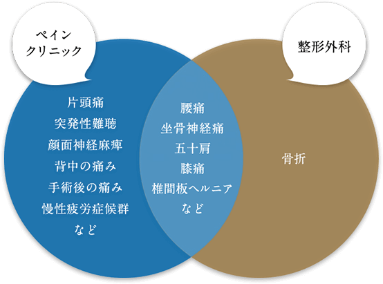 ペインクリニックと整形外科の違い