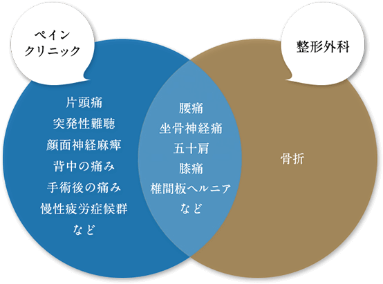 ペインクリニックと整形外科の違い